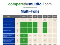 comparethemultifoil.com Thumbnail
