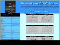 Meteoacharnes.gr